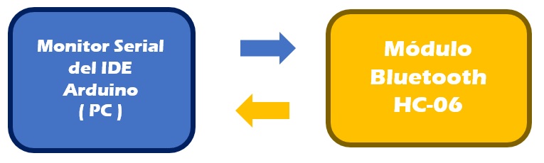 Comandos AT HC-06 con USB to Serial TTL